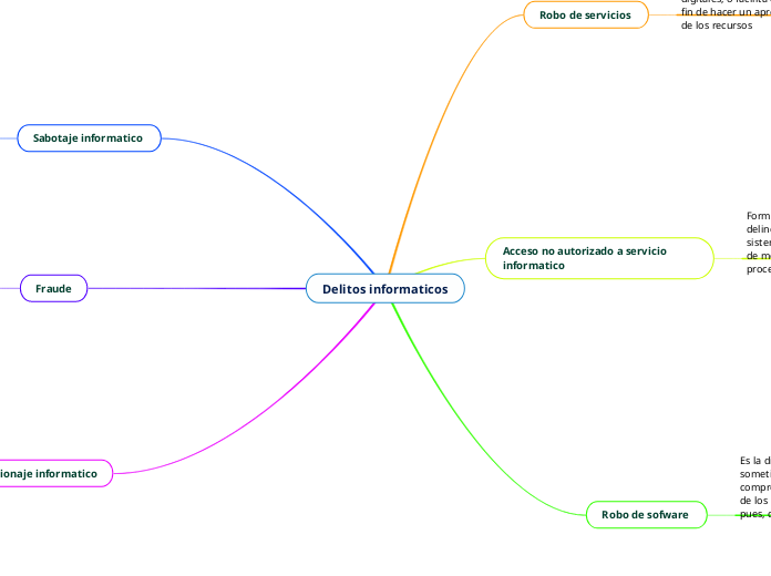 Delitos Informaticos Carte Mentale